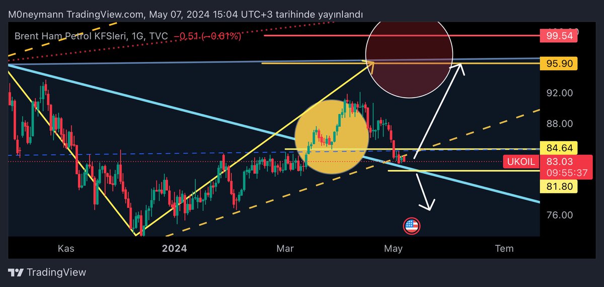 #Brent #ukoil 
82 üstü pozitif yön yukarı
Kırılım bölgesinde dikkatli olmak lazim
Yukarı devam edeceğini düşünüyorum ytd