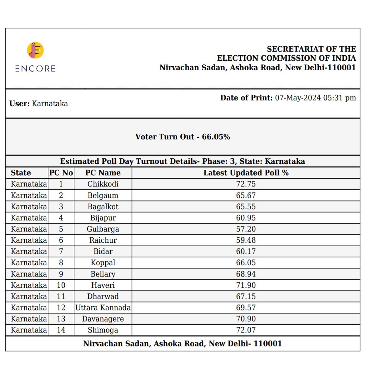 #LSPollsWithTNIE Voter turnout at 5pm in 14 Parliamentary Constituencies of Karnataka phase-3 elections - 66.05%. at 3pm was 54.20% @NewIndianXpress @XpressBengaluru @KannadaPrabha @santwana99 @Cloudnirad @NammaBengaluroo @NammaKarnataka_ @ECISVEEP @ceo_karnataka