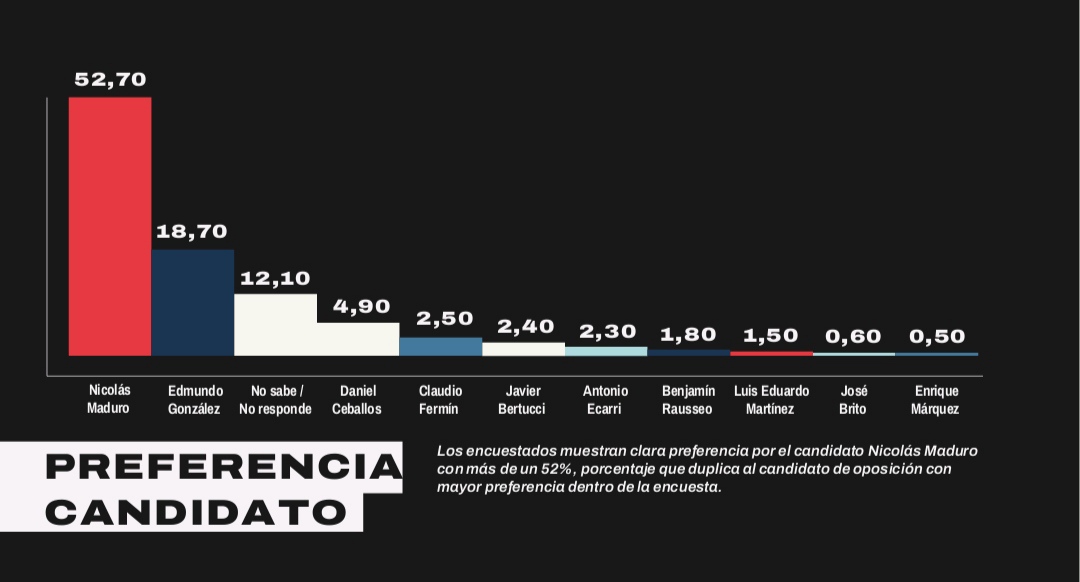 La medición atribuye una preferencia de voto de 52.70 puntos porcentuales a Nicolás Maduro, seguido por el candidato de la Plataforma Unitaria, Edmundo González Urrutia, quien acumula un respaldo de 18.70%, mientras que un 12.10% de los consultados no sabe/no responde.