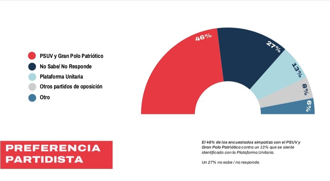 De acuerdo con la encuesta, un 46% de los consultados simpatiza con el PSUV y el Gran Polo Patriótico, 13% por la Plataforma Unitaria, 8% por otros partidos de la oposición, 6% por “otro” y 27% no sabe o no responde.