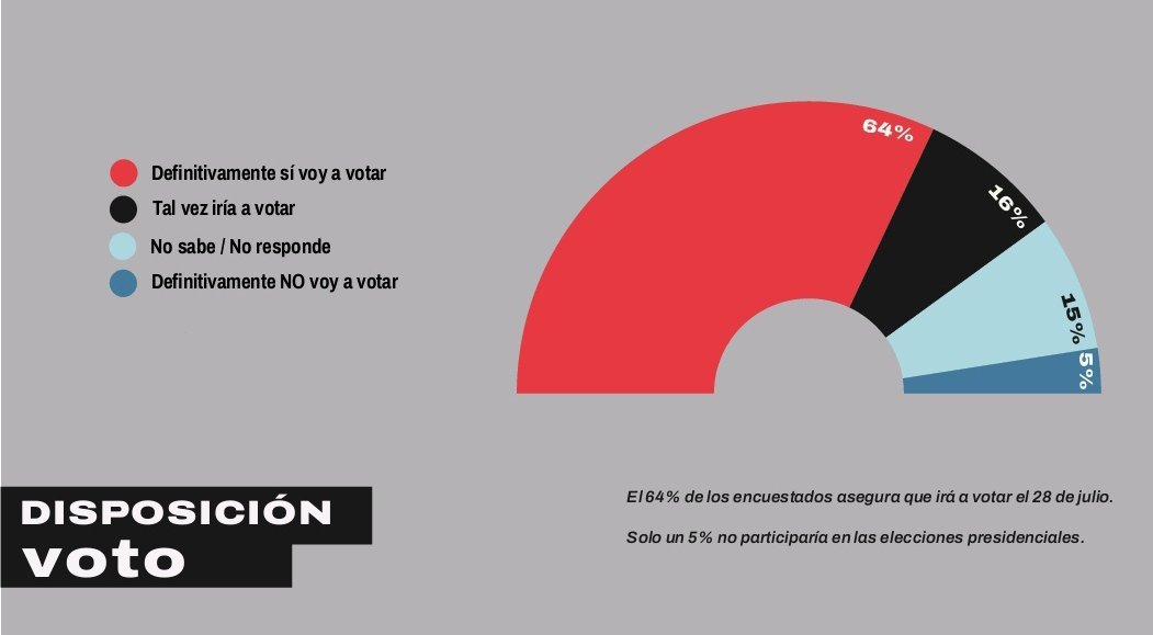 La encuesta también midió la participación en las presidenciales del 28 de julio, 64% afirmó que definitivamente participará en el proceso electoral, un 16% tal vez lo haga, 5% asegura que no votará y un 15% no sabe o no responde.