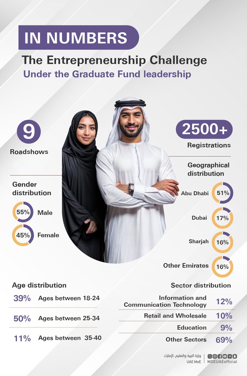The Ministry of Education (MoE) announced that Emirati university students and graduates submitted more than 230 pioneering ideas and projects to the 'Entrepreneurship Challenge', which was launched by the Ministry at the end of February. Approximately, 2,500 students registered