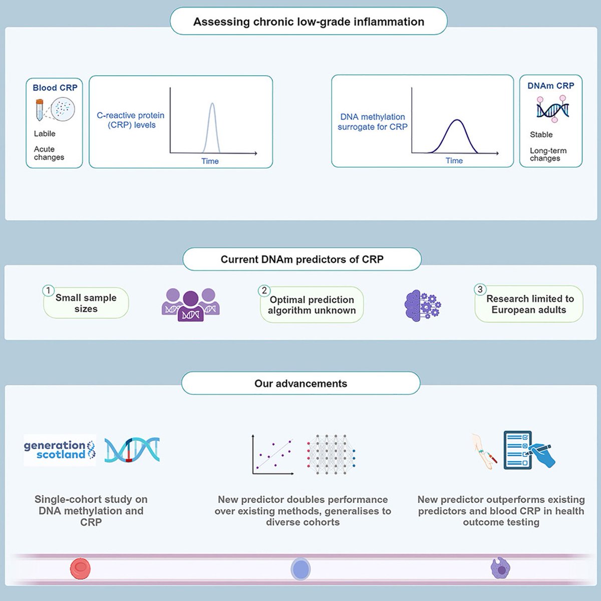 MarioniGroup (@marionigroup) on Twitter photo Delighted to see @RobertHillary's paper on CRP and DNAm published in <a href="/CellGenomics/">Cell Genomics</a>. Lots of interesting things to highlight e.g., DNAm EpiScore that generalises across ancestries and explains 20% of the variance in measured CRP.
cell.com/cell-genomics/… Delighted to see @RobertHillary's paper on CRP and DNAm published in <a href="/CellGenomics/">Cell Genomics</a>. Lots of interesting things to highlight e.g., DNAm EpiScore that generalises across ancestries and explains 20% of the variance in measured CRP.
cell.com/cell-genomics/…
