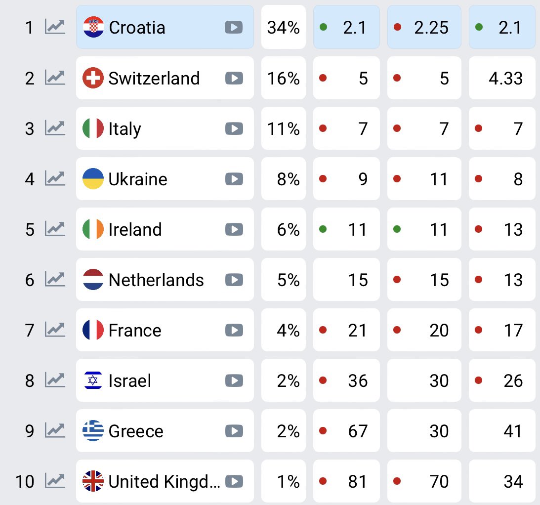 En son 2017’de, final gecesindeki son dakika değişikliğiyle Bulgaristan’ı 1. gösterip yanılan bahisler, sizce bu sene birinciyi doğru tahmin edecek mi?
#eurovision #eurovision2024