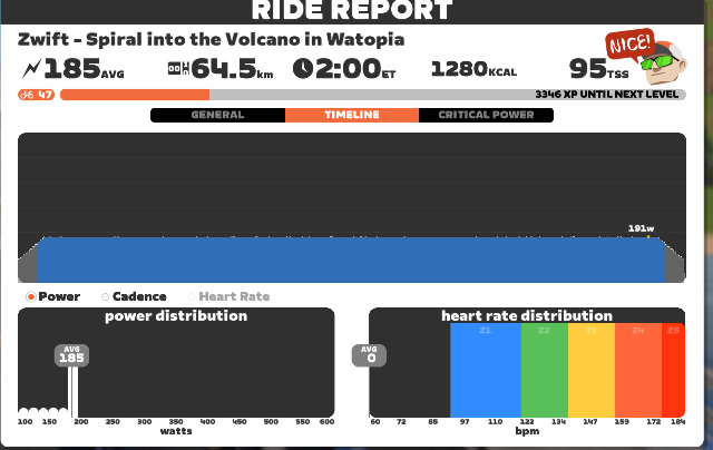Today's @GoZwift session. 2hr Zone 2 ride. #cycling #Zwift #GoZwift #IndoorCycling #Exercise