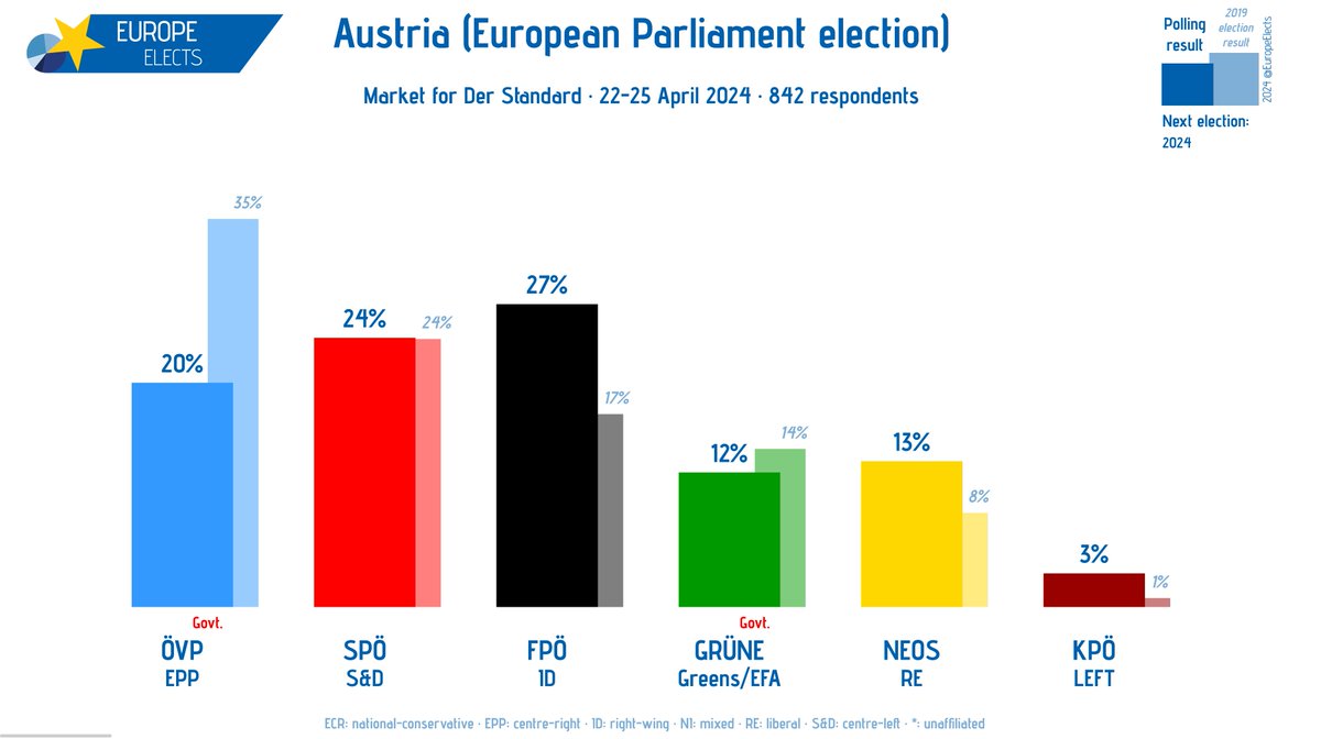 Austria, Market poll:

European Parliament election

FPÖ-ID: 27%
ÖVP-EPP: 20% (-4)
SPÖ-S&D: 24% (+1)
NEOS-RE: 13% (+1)
GRÜNE-G/EFA: 12% (+1)
KPÖ-LEFT: 3% (+1)

+/- vs. 5-7 February 2024

Fieldwork: 22-25 April 2024
Sample size: 842
➤ europeelects.eu/austria