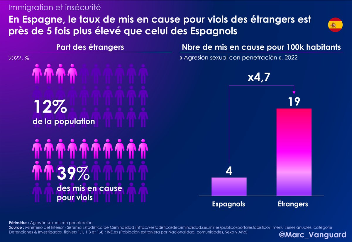 👉 Pour 100 000 Espagnols, 4 ont été mis en cause pour viol en 2022.
👉 Pour 100 000 étrangers, 19 ont été mis en cause pour viol en 2022.