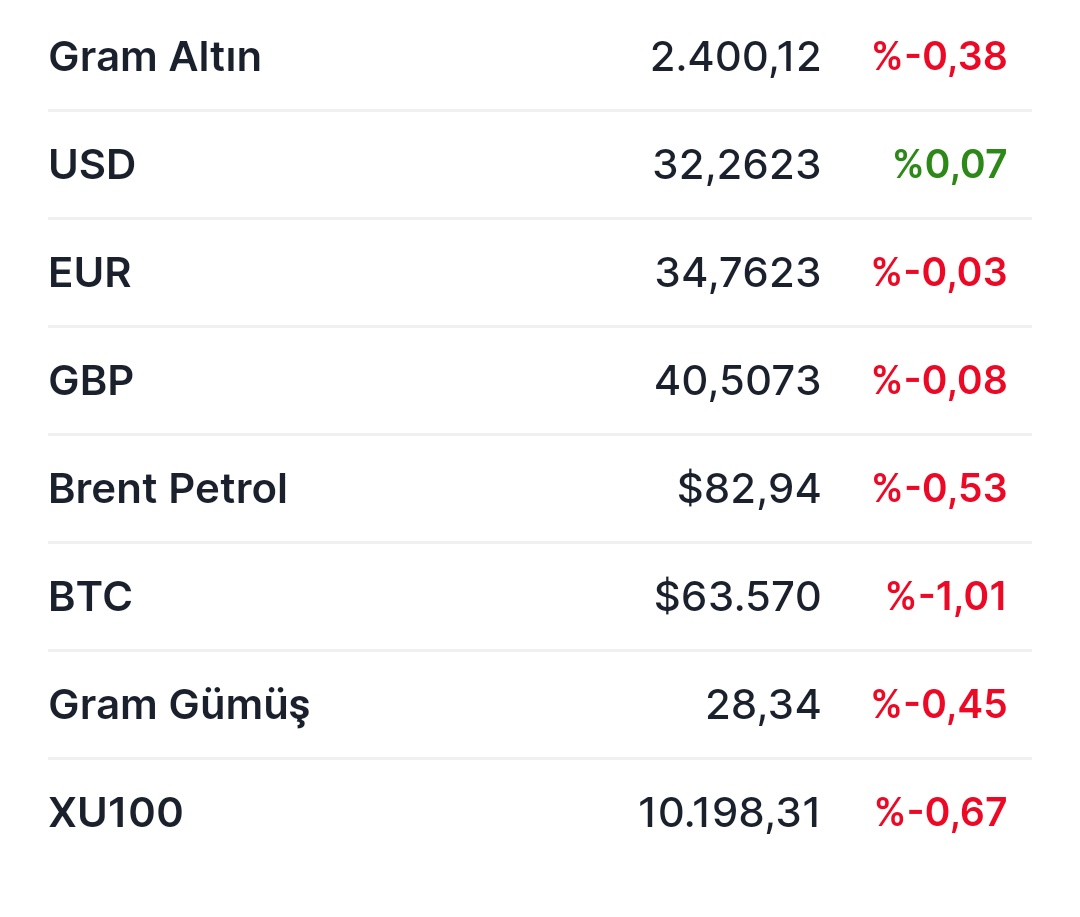 7 MAYIS 2024 SALI
15.12

#Dolar
#Euro
#Altın
#Brentpetrol
#Bitcoin   
#Gümüş
#Sterlin