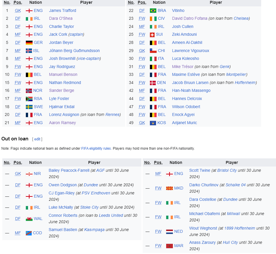 Burnley have an absolute minefield of a squad to sort out this summer. 42 players that need selling, leaving, contracts expired, out on loan and not wanted, fallen out with Kompany or thrown under a bus this season. It's going to be a wild one!