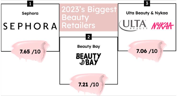 Another top 10 ranking from Cosmetify looks at the biggest beauty retailers. Sephora tops the chart followed by Beauty Bay and Ulta. See the whole list below. ➡️hubs.li/Q02tY6p60 #beautynews #trandingbeauty