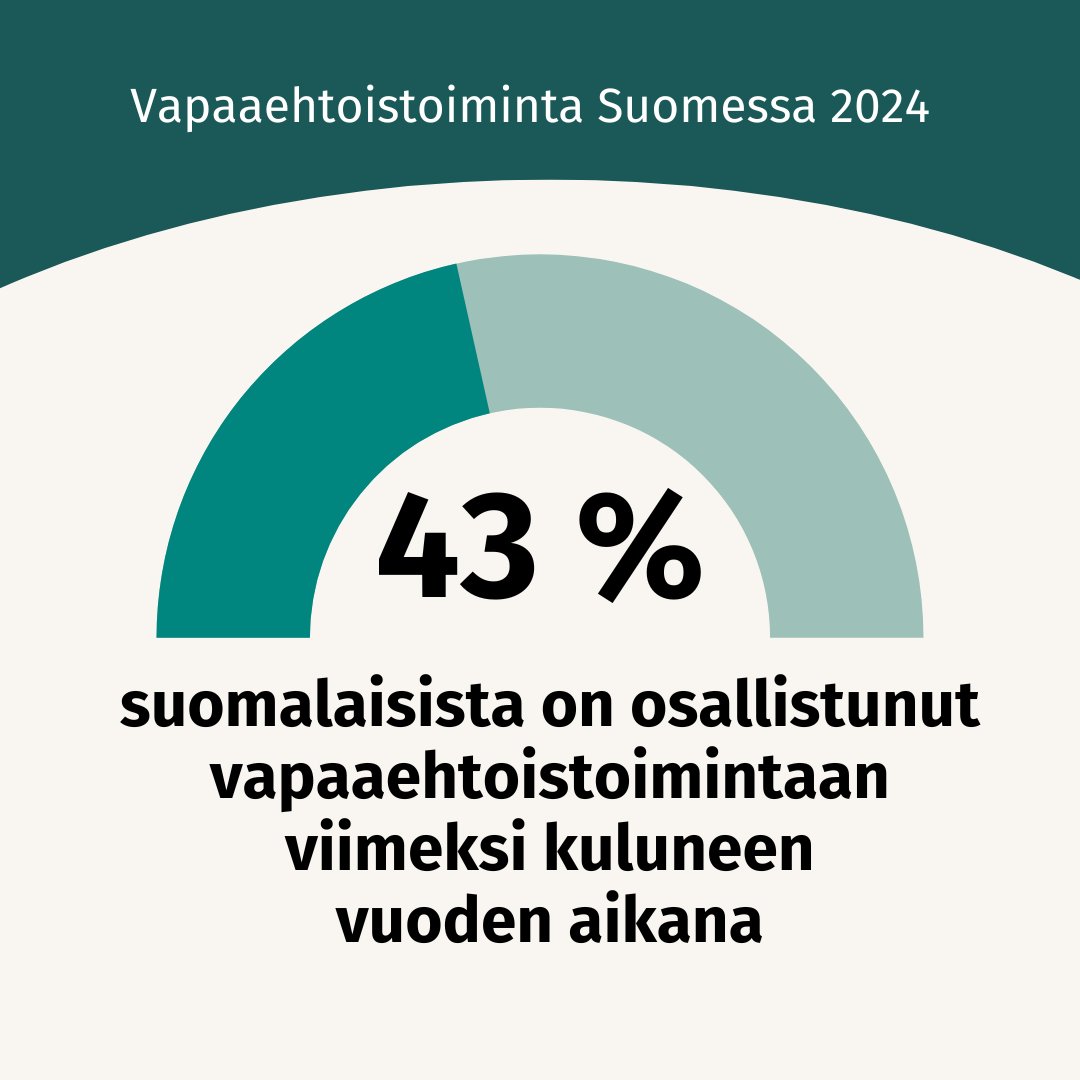 Suomalaisista vajaa puolet on osallistunut vapaaehtoistoimintaan viimeksi kuluneen vuoden aikana, selviää Kansalaisareenan, <a href="/SivisNYT/">Opintokeskus Sivis</a> ja #Kirkkohallitus teettämästä #Vapaaehtoistoiminta Suomessa -kyselystä. kansalaisareena.fi/tuore-vapaaeht…