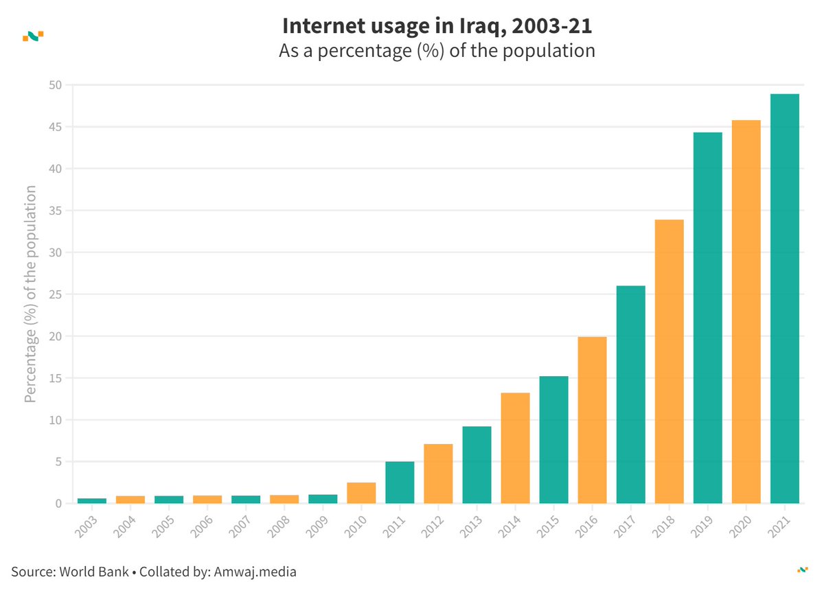 #DailyData from @amwajdata | Internet usage in 🇮🇶 Iraq (% of population)

💻 2013: 9.2
💻 2015: 15.2
💻 2017: 26
💻 2019: 44.33
💻 2021: 48.92

Learn more 👉 amwaj.media/data/country/i…  #Iraq #InternetUsage #DigitalTransformation 💻🌐