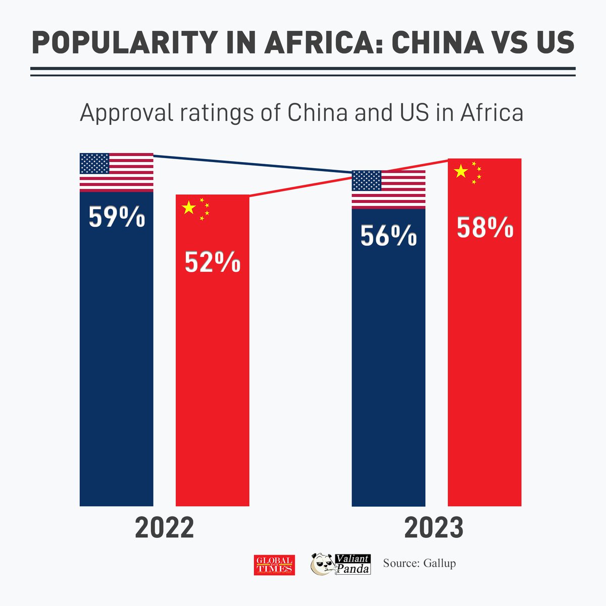 Popularity in Africa: #China vs #US. #FactsMatter