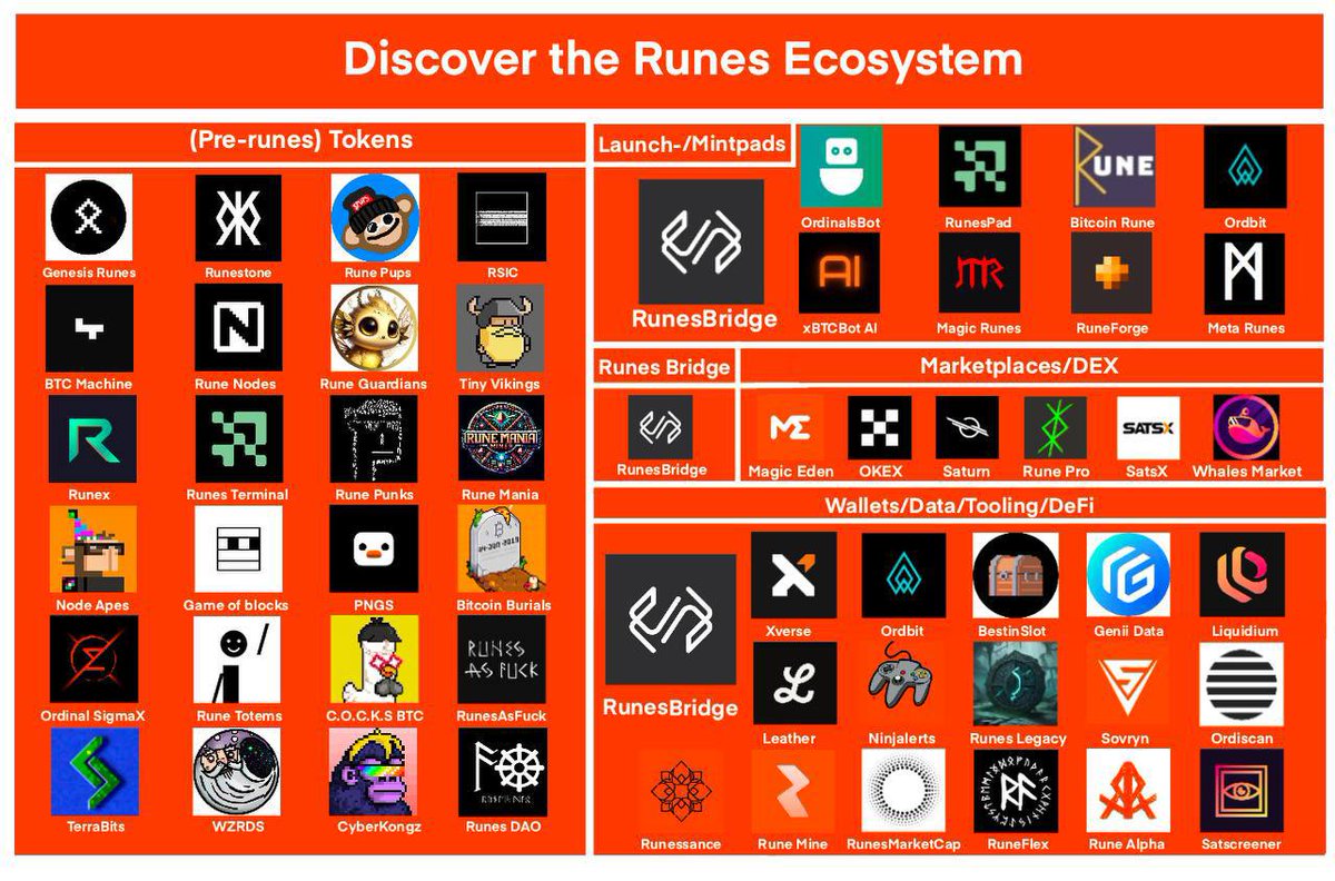 @shahh $RB @RunesBridge this project has all 4 the point above + chart + supply crunch incoming + ETH revenue share! 
#Runes #RunesProtocol #BRC20 #BTC #ETH #BNB #DYOR