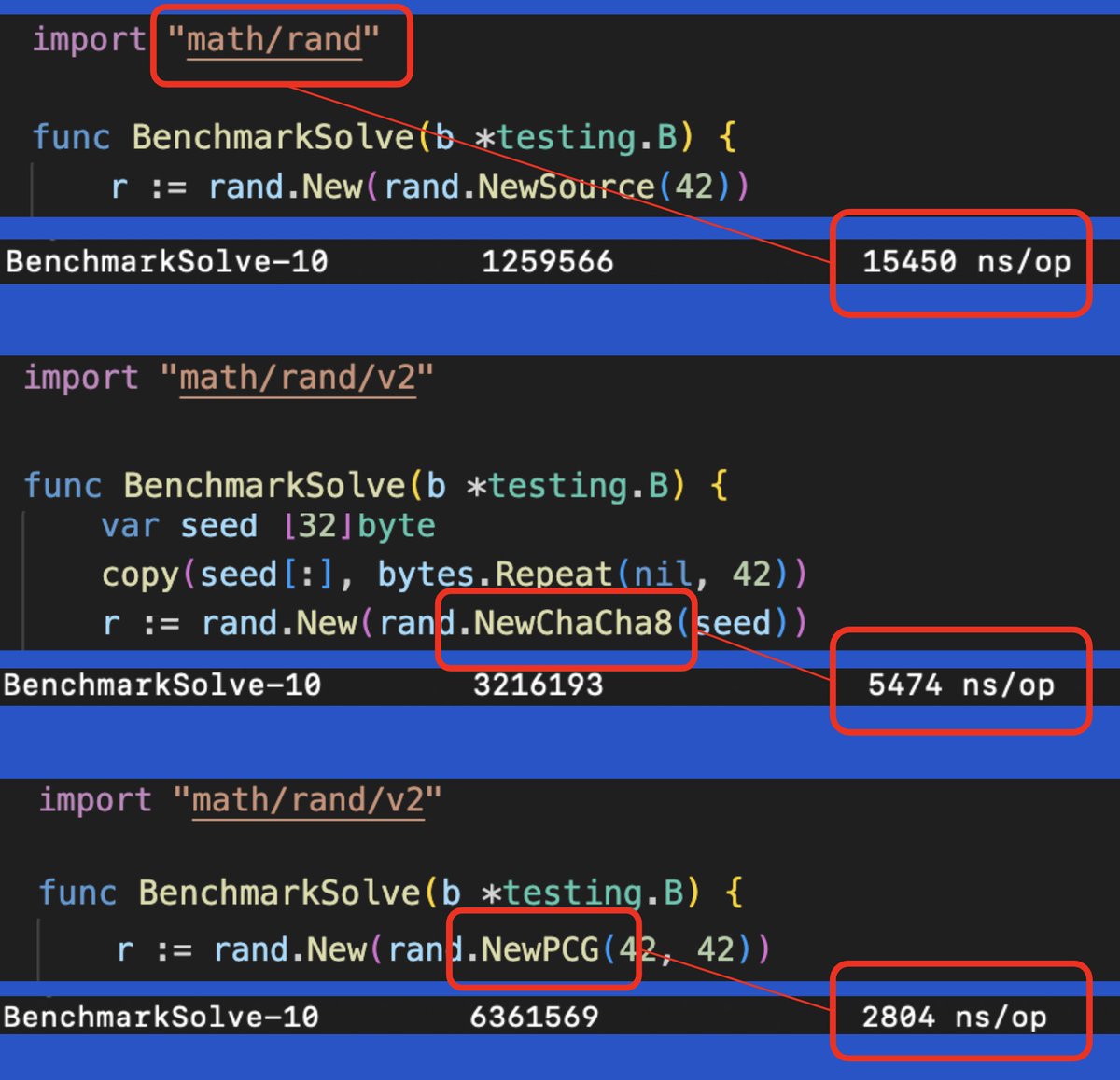 A nice side effect of rand/v2
5x speedup (-82%) just by using a new RNG
#golang 
👇