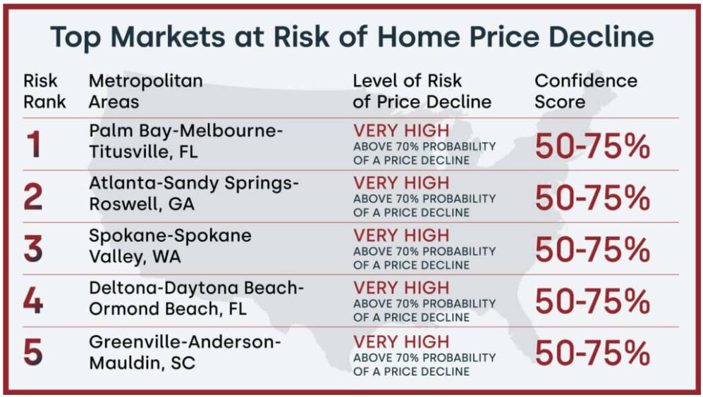 CoreLogic: home prices up 5.3% Y/Y in Mar, forecasted to rise 3.7% year ahead;1.2% M/M jump in Mar was much higher than the usual seasonal rise; Miami remains reigning champ for fasting price increases among largest metros; lots of FL markets still at high risk of price drops