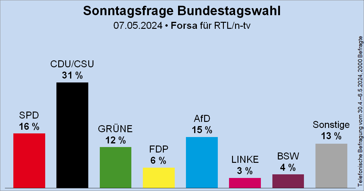 Sonntagsfrage zur Bundestagswahl • Forsa für RTL/n-tv: CDU/CSU 31 % | SPD 16 % | AfD 15 % | GRÜNE 12 % | FDP 6 % | BSW 4 % | DIE LINKE 3 % | Sonstige 13 % ➤ Übersicht: wahlrecht.de/umfragen/ ➤ Verlauf: wahlrecht.de/umfragen/forsa…