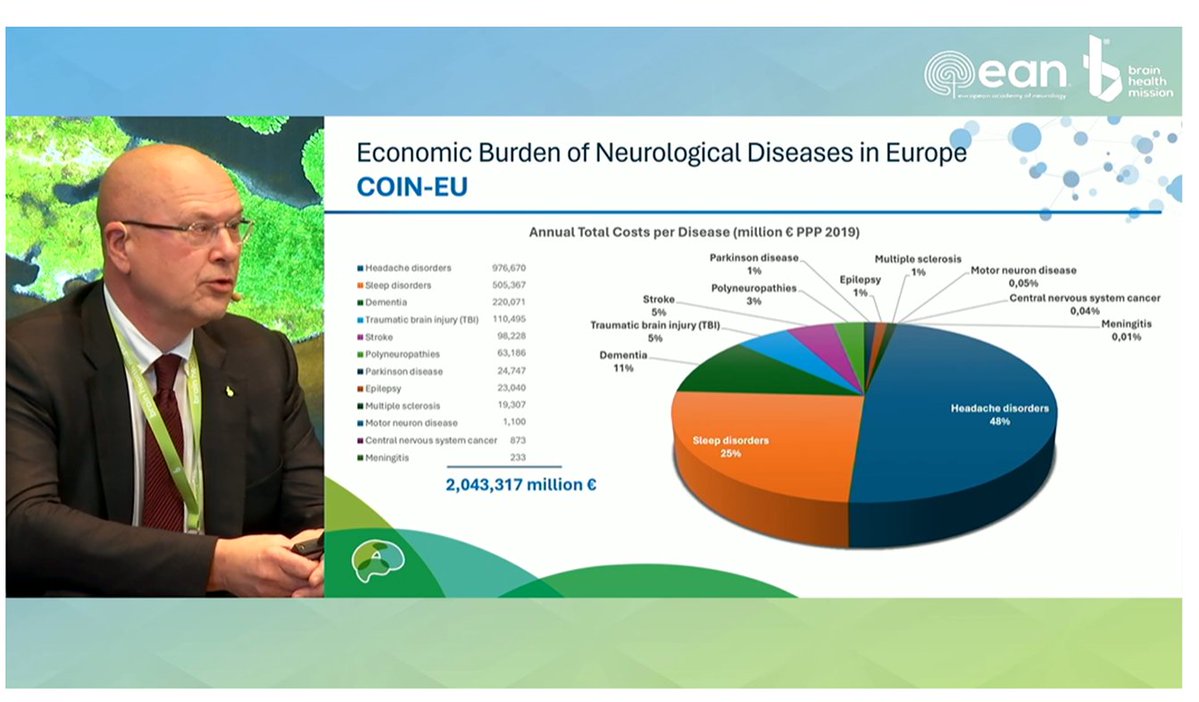 The cost of neurological disorders is a major economic burden, promotion of brain health has benefits. Notice 50% of costs is due to headache disorders.  Thomas Berger, Chair of Scientific Committee @EANeurology #neurotwitter @wfneurology @ihs_official @BrainandLifeMag