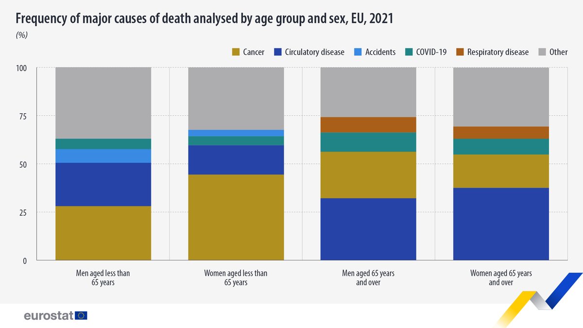 Cancer was the leading cause of death for both men (25.6% of deaths) & women (40.6%) aged less than 65 years in the EU in 2021. 🔸For those aged 65 years & over, circulatory disease was the main cause of death for both men (31.8%) & women (37.3%). 👉 europa.eu/!MyRwvt