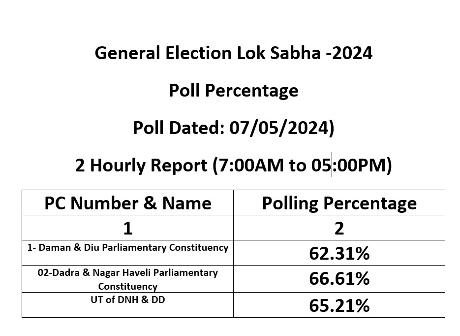 PC wise Polling percentage up to 05PM #YouAreTheOne #ChunavKaParv #DeshKaGarv #MainBhiElectionAmbassador #LokSabhaElctions2024