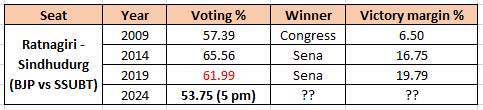 Maharashtra 3rd phase polling till 5 pm,

Raigad & Ratnagiri-Sindhudurg will touch 2019 numbers or may slightly surpass it.

Voting in Sindhudurg district assembly seats has picked up after 1 pm