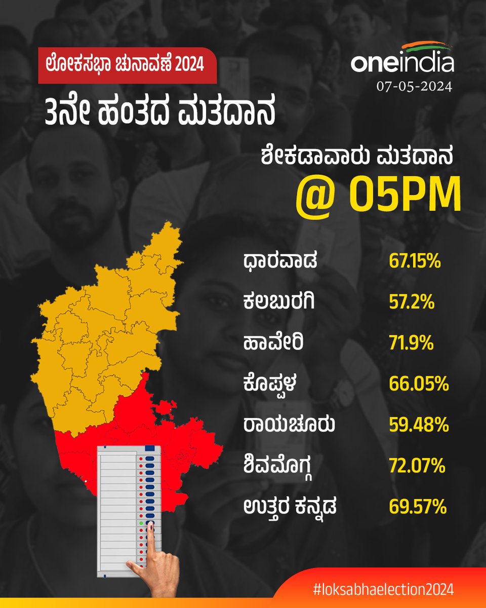 3 ನೇ ಹಂತದ ಲೋಕಸಭೆ ಚುನಾವಣೆ ಸಮಯ 5 ಗಂಟೆಗೆ ಕ್ಷೇತ್ರಗಳ ಶೇಕಡಾವಾರು ಮತದಾನ... 

#karnatakaloksabha2024 #LokSabhaElection2024 #Elections2024 #votingday #Liveupdates