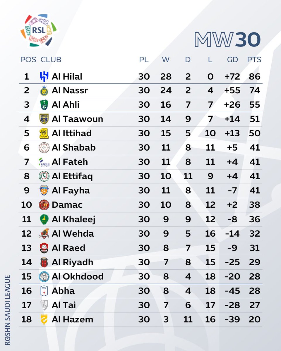 Al Hilal are within 1️⃣ game of the title after beating Al Ahli 👀 #yallaRSL