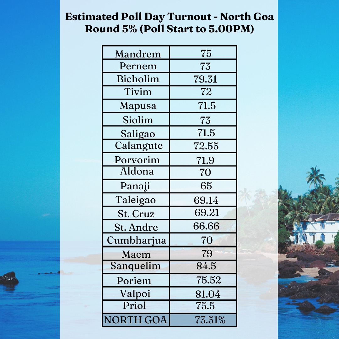 North Goa Records 73.51% voting till 05:00 pm.
#LokSabhaElections2024 #GoaElectionDay #VotingDayGoa #iwillvote #NothingLikeVoting #IVote4Sure #DeshKaGarv #ChunavKaParv #ECI