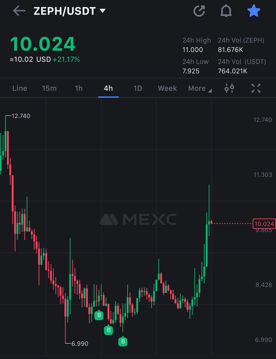 I think about 90% of you guessed it.

Yes it was $ZEPH and a casual 21% up today, probably nothing.