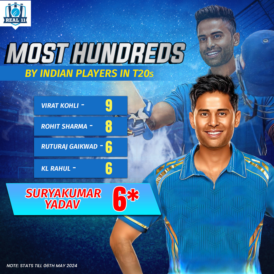 #SuryaKumarYadav🤩 scored an unbeaten ton💯 last night to enter this list of maximum centuries📋 in the T20 format.🏏 #ViratKohli👑 leads this chart with 9 hundreds👀🔥 under his belt. #IndianT20League #Real11 #CricketTwitter