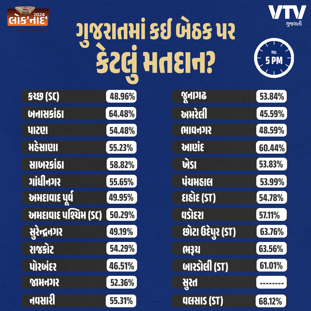 ગુજરાતમાં 5 વાગ્યા સુધી લોકસભાની કઈ બેઠક પર કેટલું મતદાન? જાણો

#byelection #Gujarat #LokSabhaElection #LokSabhaElection2024 #VTVGujarati #VTVcard