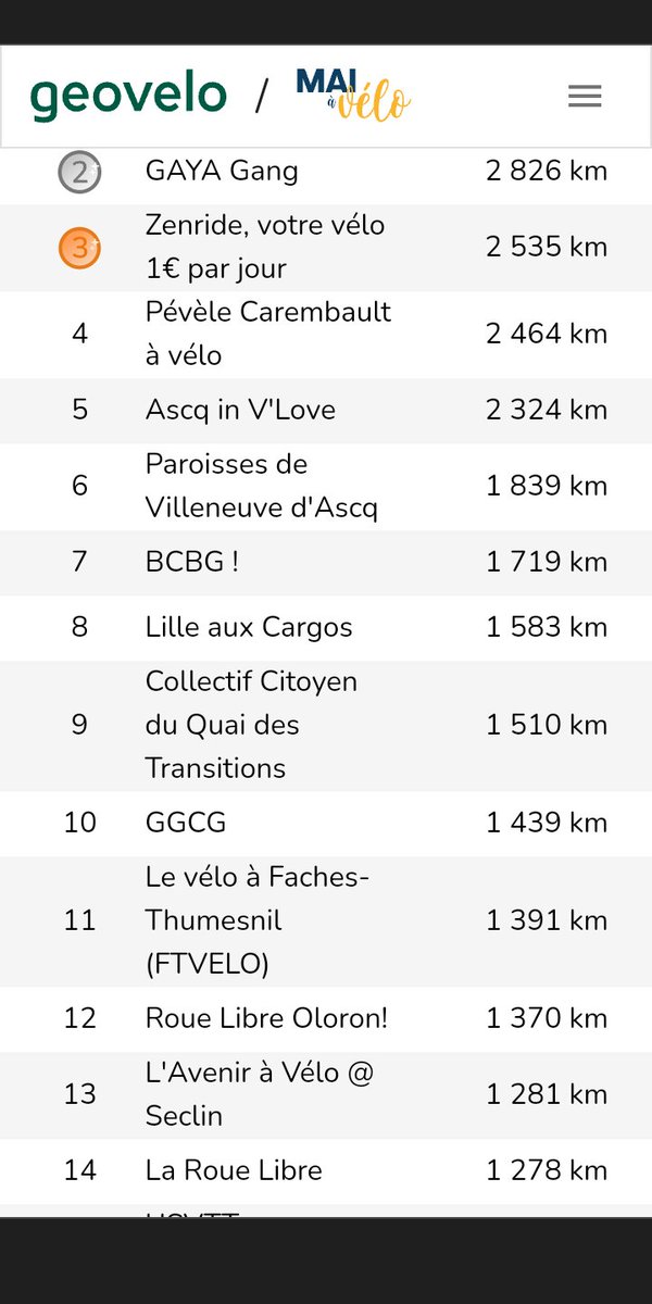 Dites <a href="/BCBG_76/">BigClockBicycleGang | 6⃣9⃣3⃣km</a> c'est vous là dans le classement ?