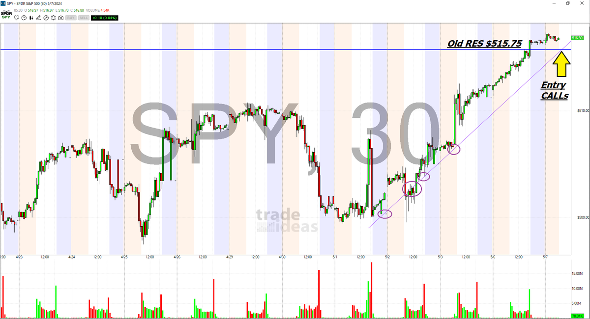 GAMEPLAN TODAY! Everyone Listen Up because it shaping up to be a big one! 

The $SPY has had 4 green days in a row and we are getting closer and closer to our record highs of $524! Now you have two ways to think of today.

1. We have seen 4 green days in a row, lets GO WITH