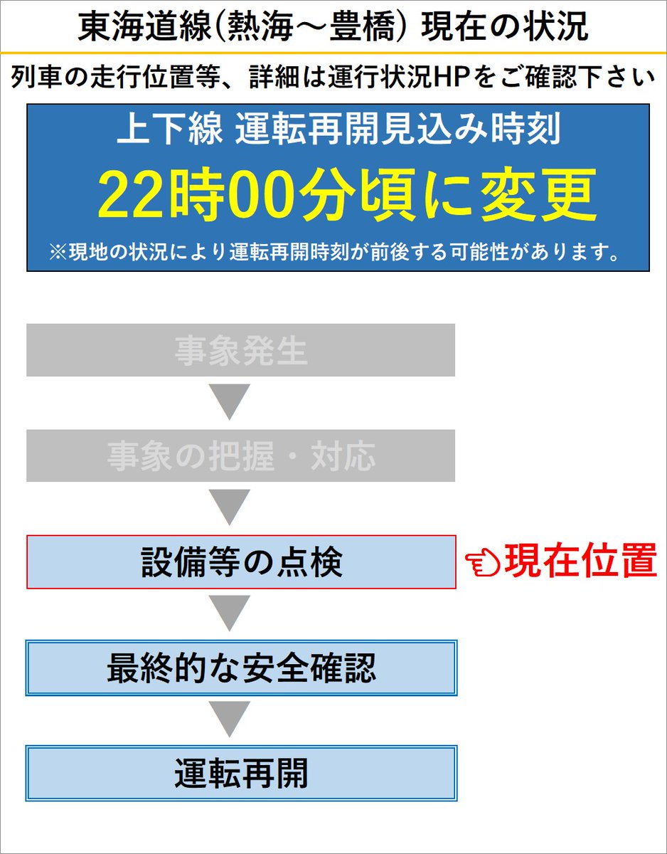 JRC_Tokaido_S's tweet photo. 【05月07日   21時28分現在】新蒲原駅で、自動車が橋桁に衝突したため、一部の区間で運転を見合わせており、列車に運休や遅れが発生しております。運転再開見込みを22時00分頃に変更します。現地の状況により運転再開時刻が前後する可能性があります。   https://t.co/R5s5JVzfDD https://t.co/Oi7doDfp5z