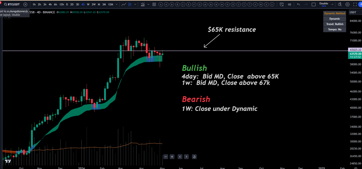 ShawnDexta's tweet photo. 1/ As expected &amp; discussed from the previous stream the $65k level on the 4day time frame was going to be a trouble area on $BTC  

Buy low, sell high? But how low, how high? #Bitcoin https://t.co/Daao1NtDzG