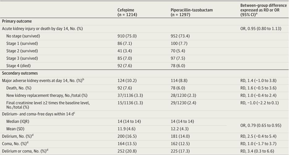 Check out the ACORN Trial from @JAMA_current evaluating the use of Cefepime and Zosyn and their risk of AKI and neurological dysfunction in treatment of hospitalized patients infection. buff.ly/3Ut7fSg What's your usual practice in regards to broad spectrum antibiotics?