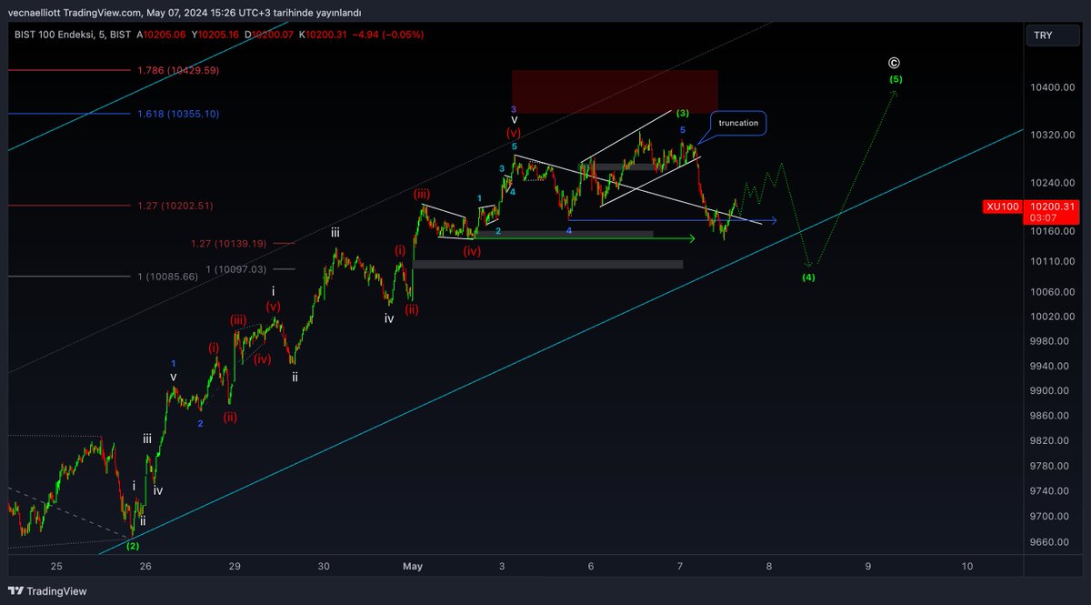 #xu100 #bist #bist100 | 📍Endeks Mikro Analiz Güncellemesi

Sabah paylaştığım analizde muhtemel flat kalıbındaki C dalgasını takip ediyorduk. Bu kalıba göre düşüş gelmesi gerekiyordu. Beklediğimiz gibi düşüş geldi. Şu an için dönmesi gereken yerden döndü gibi duruyor. 

Ancak…