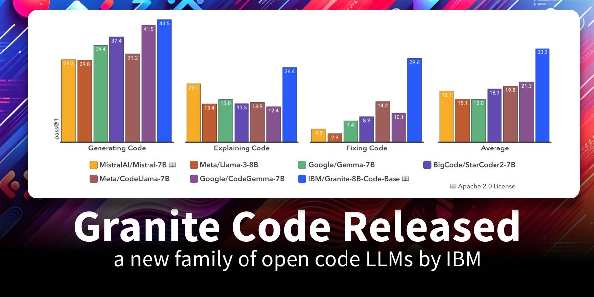 Granite Code released! 🧑🏻‍💻 @IBM just released a family of 8 new open Code LLMs from 3B to 34B parameters trained on 116 programming languages and released under Apache 2.0. 🔥 Granite 8B outperforms other open LLMs like CodeGemma or Mistral on benchmarks and supposedly supports…