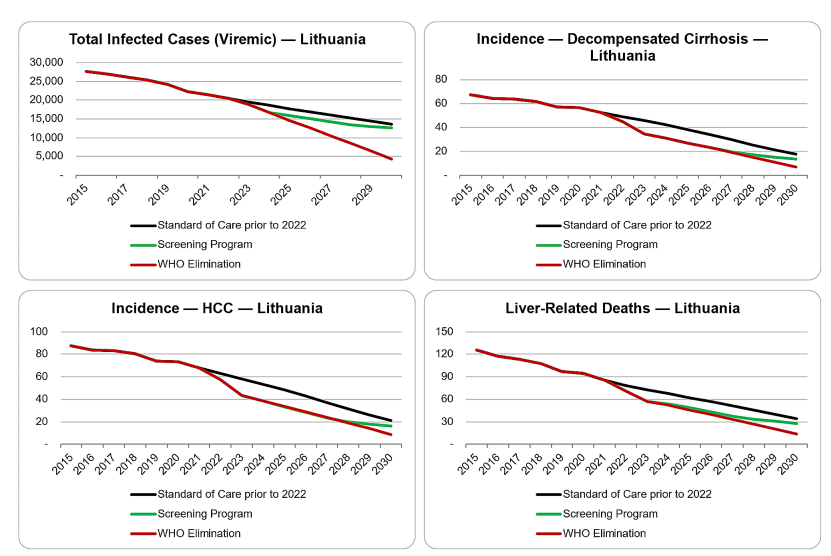 Lithuania 🇱🇹 is setting an example for the 🌍 with Hepatitis C elimination program to reach @WHO goals! In just over a year more than 50 percent of target population has been screened! @EASLnews @my_ueg #livertwitter Read more in the recent paper: bmcpublichealth.biomedcentral.com/articles/10.11…