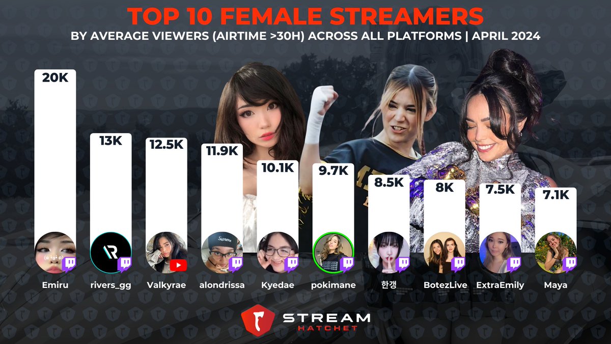 Top 10 Female streamers of April by avg viewers (airtime &gt;30h) across all platforms

🥇 <a href="/emiru/">emi ⭐️</a> 
🥈 <a href="/samyriveratv/">rivers</a>  
🥉 <a href="/Valkyrae/">RAE</a> 
4⃣ <a href="/alondrisaa/">alo</a> 
5⃣ <a href="/kyedae/">Kyedae</a> 
6⃣ <a href="/pokimanelol/">pokimane</a>  
7⃣ 한갱
8⃣ <a href="/itsandreabotez/">Andrea Botez</a> and <a href="/alexandrabotez/">Alexandra Botez</a> 
9⃣ <a href="/extraemilyy/">emily 😌</a> 
🔟 <a href="/mayahiga/">Maya</a> 

Read full insights here: