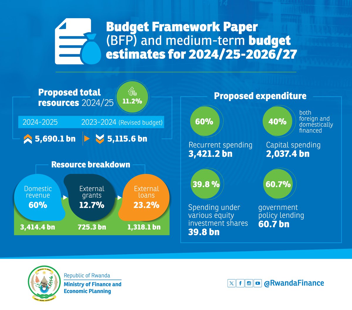 Government proposes Frw 5,690.1 billion budget for FY 2024/25 representing 11.2% (Frw 574.5 billion) increase compared to Frw 5,115.6 billion passed in the FY 2023/24 revised budget. rb.gy/0kykzb
