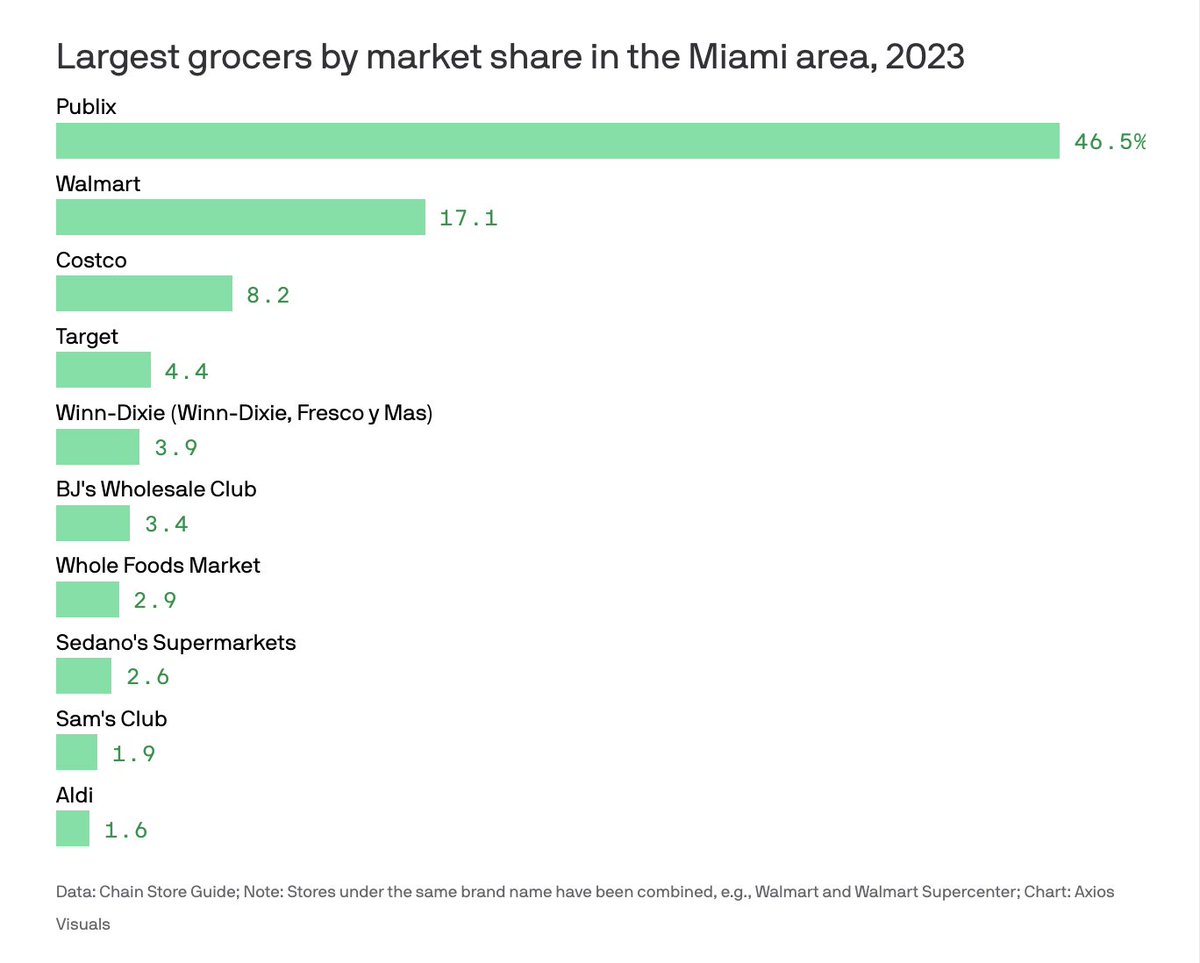 Why does @Publix continue to charge high prices and make billions of dollars every years? Because they can. And, apparently, not many people mind paying more. via axios.com/local/miami/20…