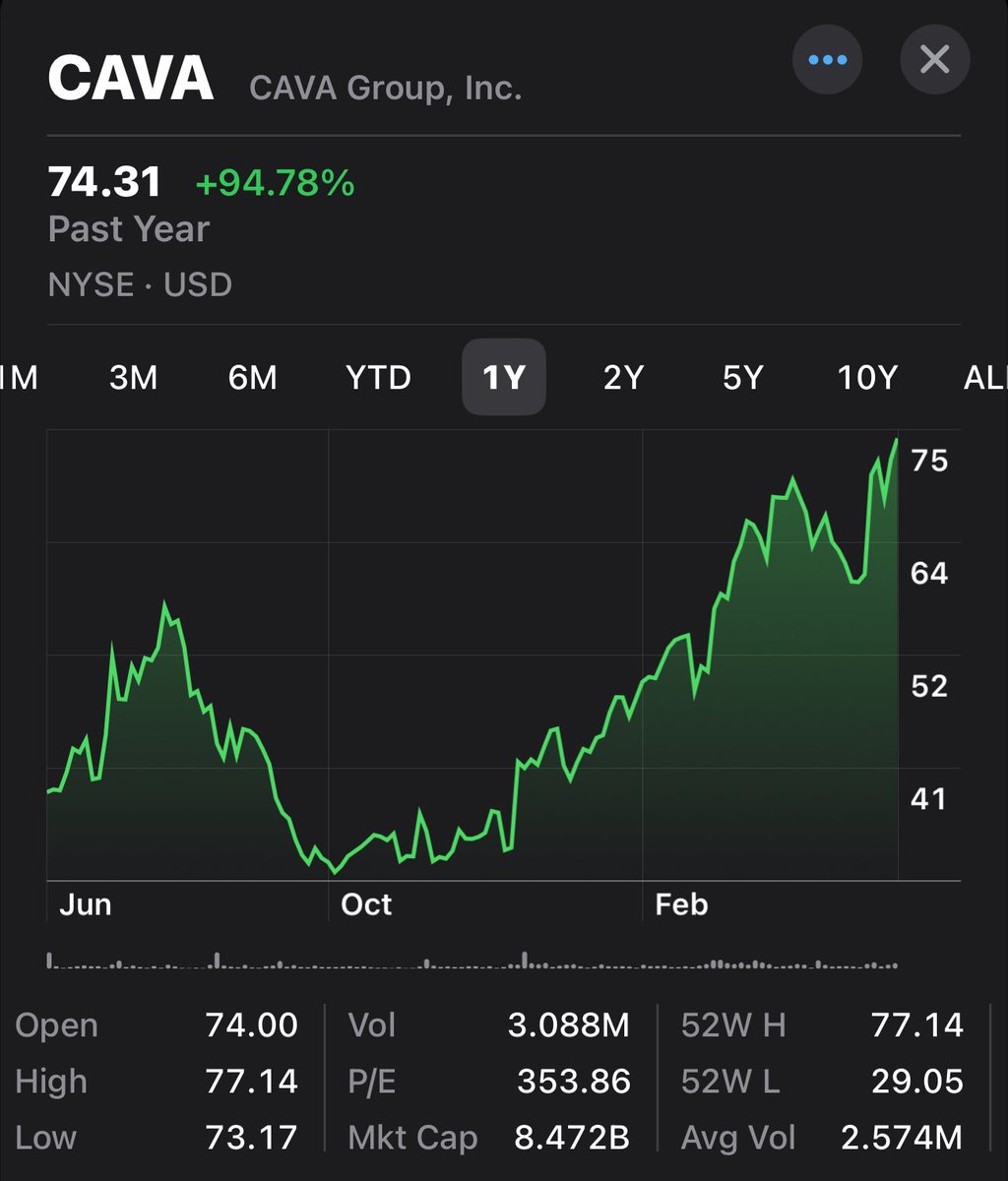 extremesb's tweet image. New ATH for $CAVA at $77.14 as it approaches $9 Billion USD in market cap…..😳👏🤯 #FastCasual #QSR #FSR #investing 

$HBFG $MTY $MTY.TO $CMG $SG $BH $FAT $QSR $SBUX $PTLO $WING $BROS $MCD $DPZ $WEN $SHAK #investing #franchise