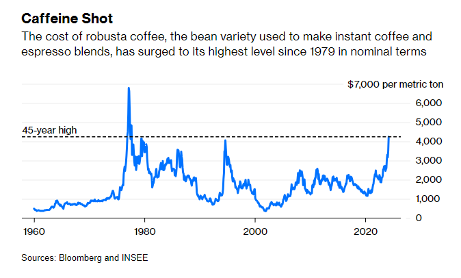 CHART OF THE DAY: Robusta coffee prices have surged to a 45-year high. The culprit? Bad weather in top producer Vietnam. Left unsaid, however, is a notable development that’s reshaping the market: China is developing a strong taste for coffee. bloomberg.com/opinion/articl… @Opinion