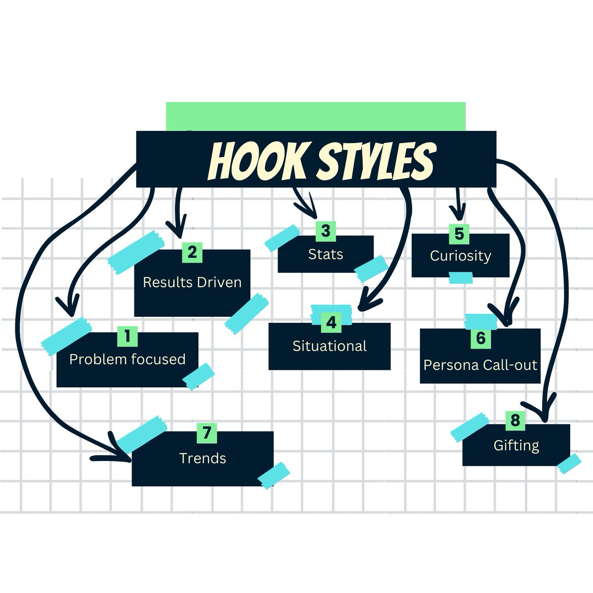 Hook structures are like bait🎯 You need to have the right one to catch the right audience. Here are 8⃣ most common hooks we use👇 (Bookmark to come back to this for your brand) 1⃣Problem-Focused Hooks: Address either a physical or emotional problem. These hooks invite