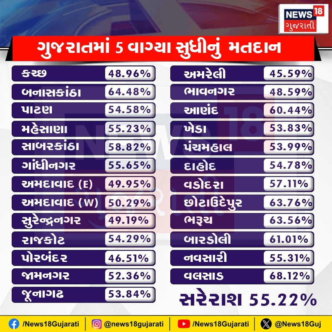 5 વાગ્યા સુધીમાં મતદાન..!!! ક્યાં સૌથી વધુ મતદાન થશે? શું લાગે છે ? #Gujarat #Gujaratelection2024