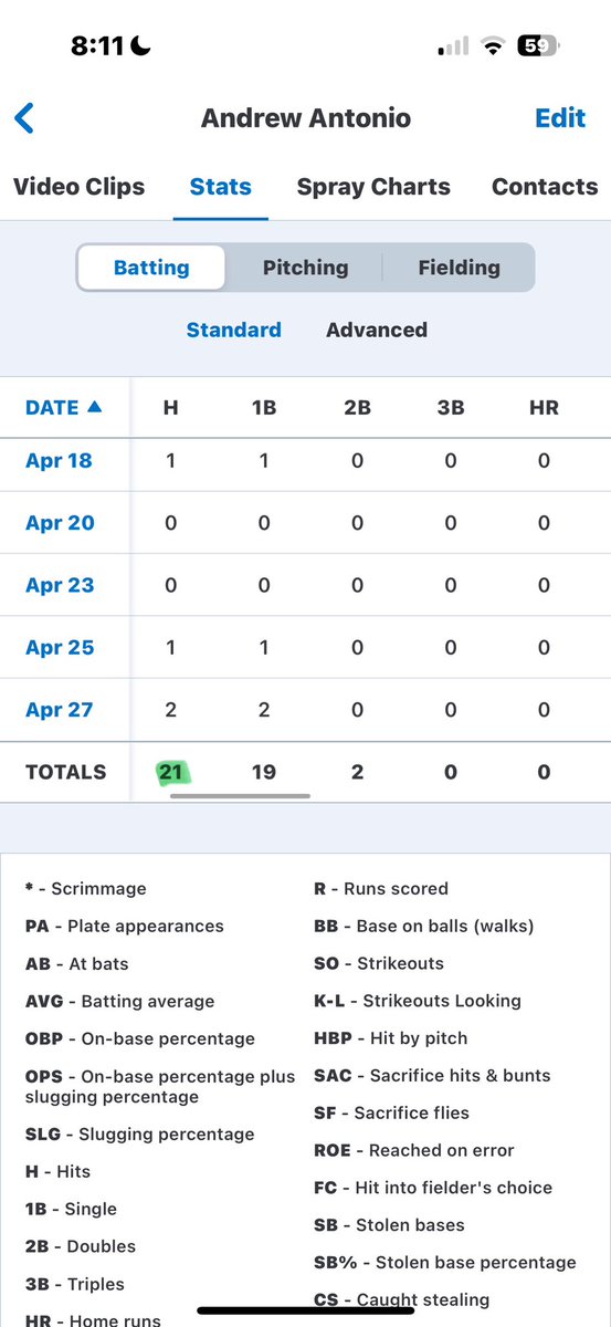First year starting on Varsity, leadoff hitter for the team.
Led the team with a .323 Batting AVG, Hits (21), and the most Stolen Bases (13). 
Could’ve done better with my SLG and OBP, going to continue to get stronger and work on swinging at better pitches this summer.