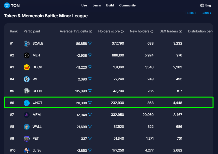 vncrypto91's tweet photo. #wNOT will win Minor League - Token & Memecoin Battle
#TheOpenLeague
#Notcoin
#wNOT #WrappedNOT
#NOT
#TON https://t.co/avd2xRurSy