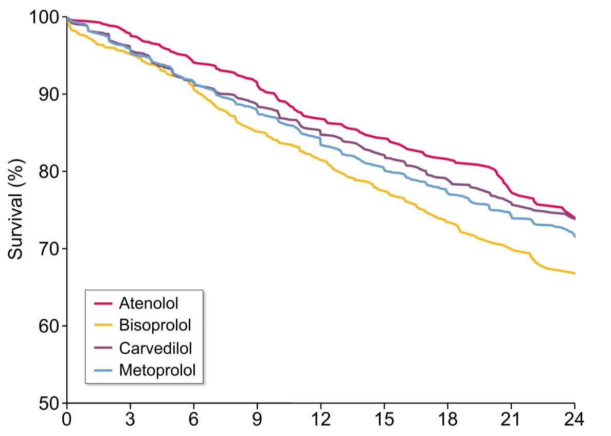 En hemodiálisis, atenolol se asoció a ↓23% el riesgo de muerte, no fue igual para otros β-bloqueadores como bisoprolol, carvedilol y metoprolol,en ellos no se observó beneficio

Cohorte DOPPS

Hipótesis: mayor selectividad β-1 y menos dializable

CKJ 2024
doi.org/10.1093/ckj/sf…