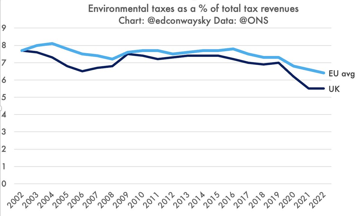 Two striking things about this chart: 1. Environmental taxes have actually been going DOWN, not up, as a share of total revenues in Europe in recent decades. 2. The UK has consistently had lower environmental taxes than the EU avg ons.gov.uk/economy/enviro…